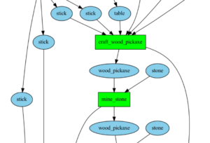 A fragment of a box and wire plot with rectangular (green) and oval (blue) nodes. The two visible rectangular nodes are labeled "craft wood pickaxe" and "mine stone", and the oval nodes have labels like "wood pickaxe" and "stone."